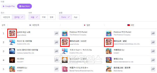 지난 7일 앱스토어 매출 순위. 모바일인덱스 제공